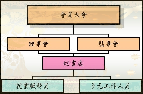 組織架構圖